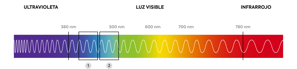 Mó-Salud Visual-Luz Azul 01